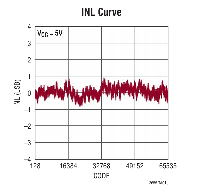 LTC2655-12Ӧͼ